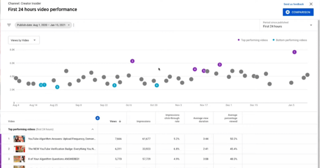 YouTube Rolls Out New Video Comparison Tools for Creators 13 41f15f1c 282f 41d6 b8f2 c2d761713f76 602ef3bbcfc55